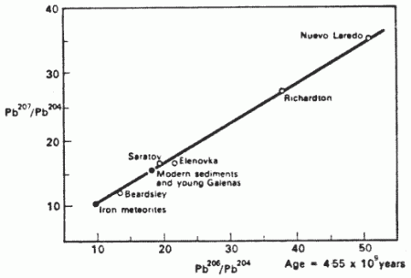 Figure 2. Pb/Pb isochron of terrestrial and meteorite samples